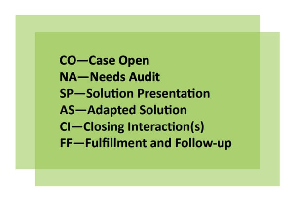 sales-process